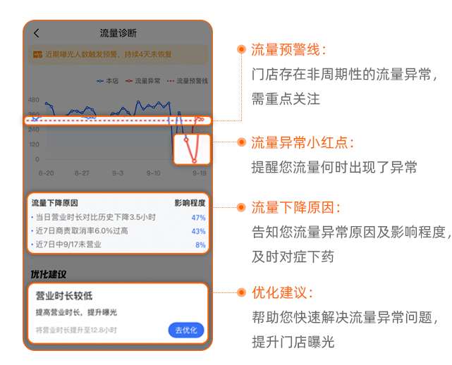 图片[3]-店铺流量断崖式下滑，急哭外卖老板！-重楼和他的朋友们