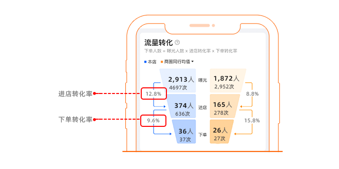 图片[4]-店铺流量断崖式下滑，急哭外卖老板！-重楼和他的朋友们